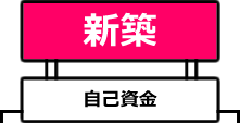 新築自己資金
