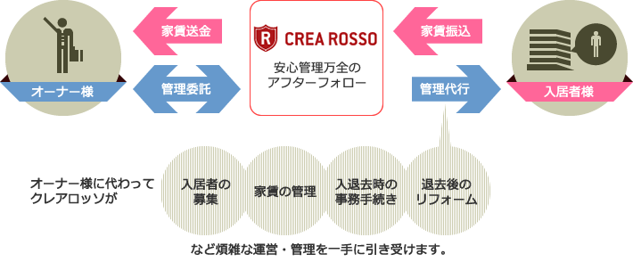 CREA ROSSO　安心管理万全のアフターフォロー